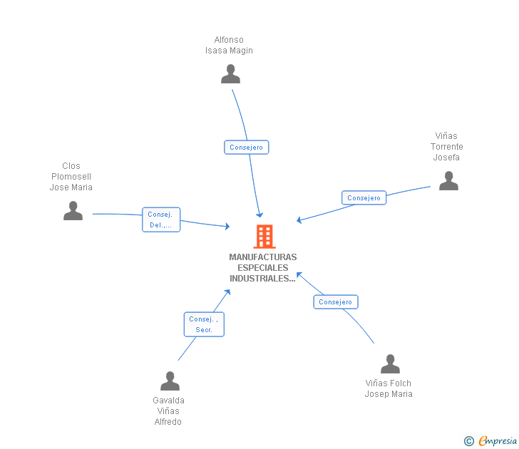 Vinculaciones societarias de MANUFACTURAS ESPECIALES INDUSTRIALES TEXTILES SA
