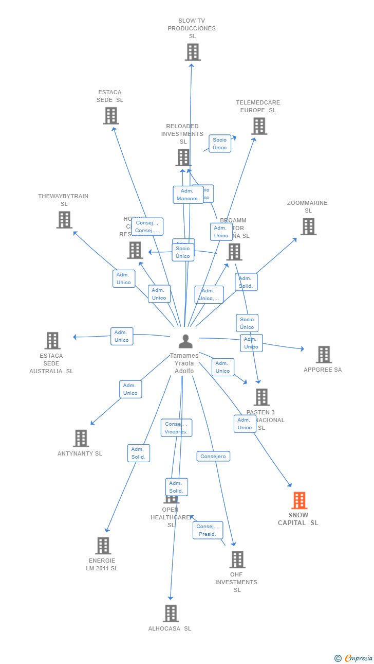 Vinculaciones societarias de SNOW CAPITAL SL