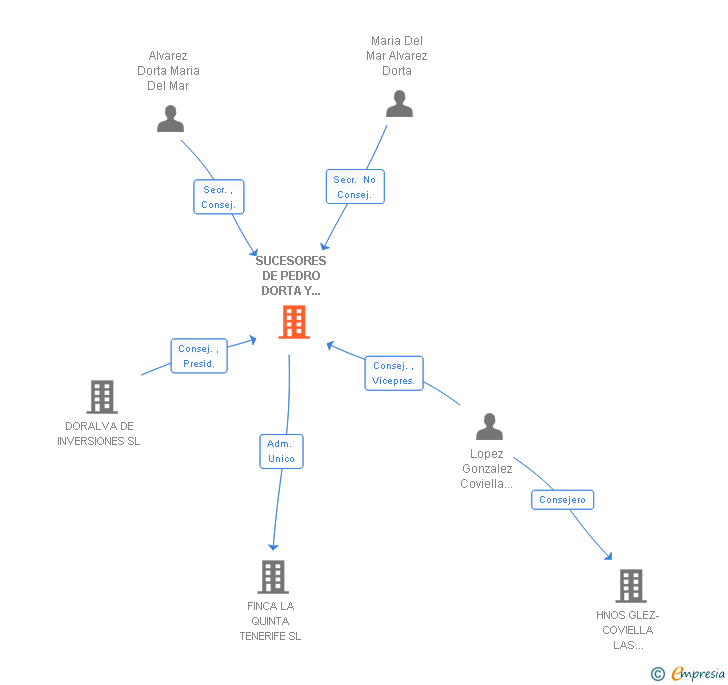 Vinculaciones societarias de SUCESORES DE PEDRO DORTA Y HERMANOS SL