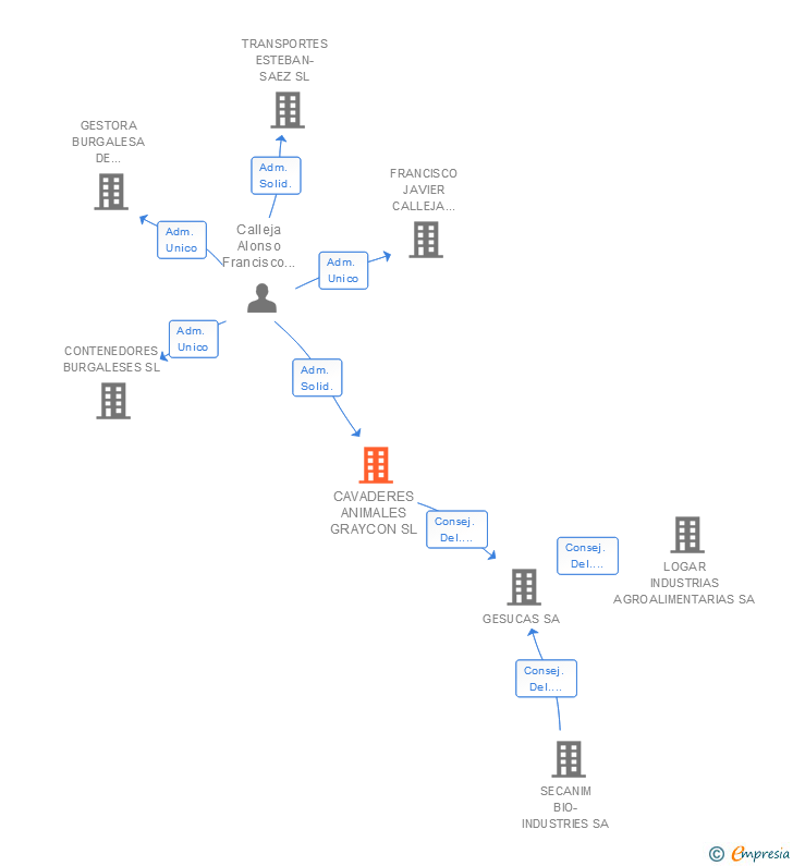 Vinculaciones societarias de CAVADERES ANIMALES GRAYCON SL