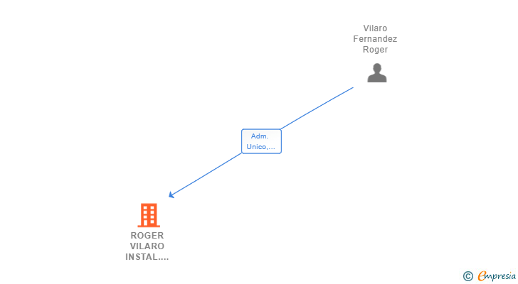 Vinculaciones societarias de ROGER VILARO INSTAL.LACIONS SL