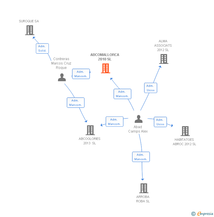 Vinculaciones societarias de ABCOMALLORCA 2010 SL