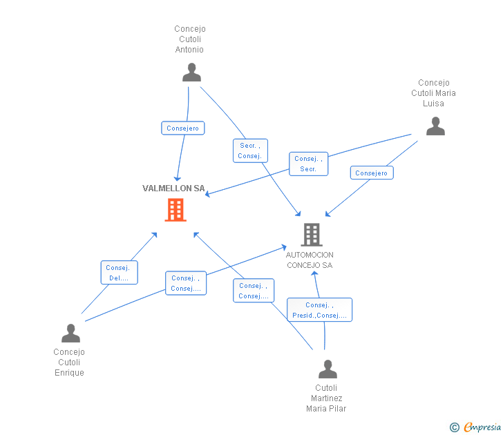 Vinculaciones societarias de VALMELLON SA
