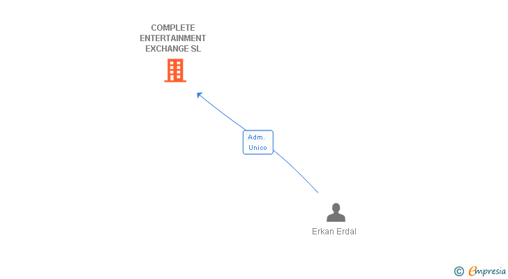 Vinculaciones societarias de COMPLETE ENTERTAINMENT EXCHANGE SL