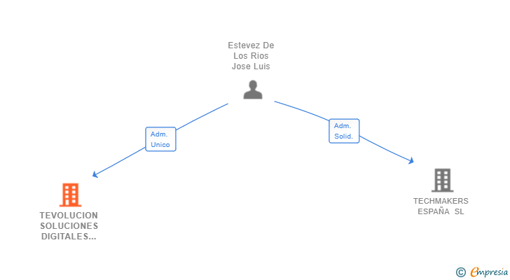 Vinculaciones societarias de TEVOLUCION SOLUCIONES DIGITALES SL