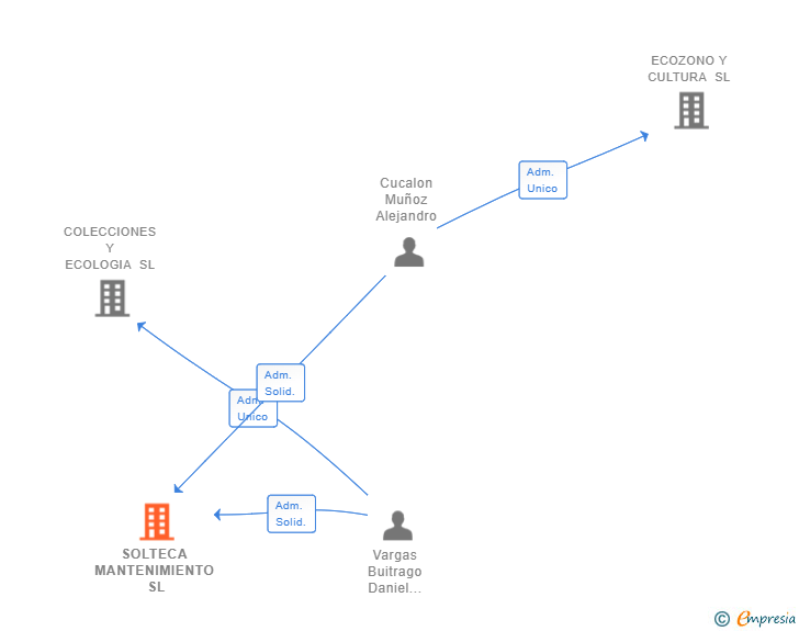 Vinculaciones societarias de SOLTECA MANTENIMIENTO SL
