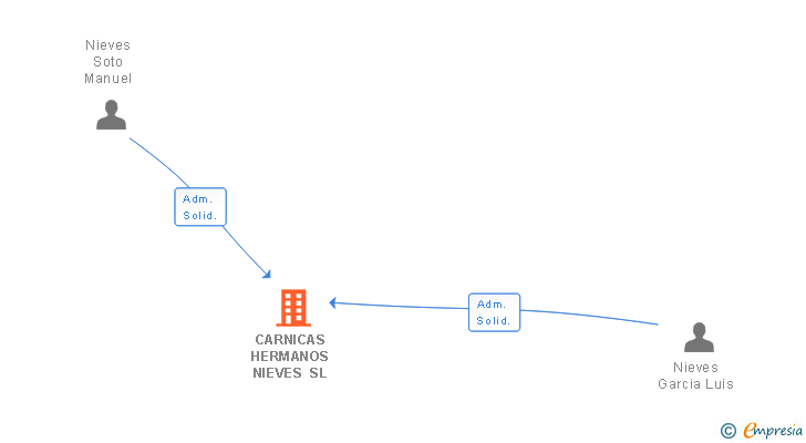 Vinculaciones societarias de CARNICAS HERMANOS NIEVES SL