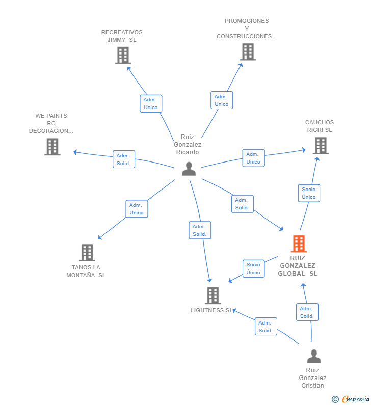 Vinculaciones societarias de RUIZ GONZALEZ GLOBAL SL