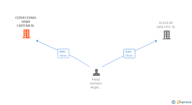 Vinculaciones societarias de CERVECERIAS GRAN CAPITAN SL