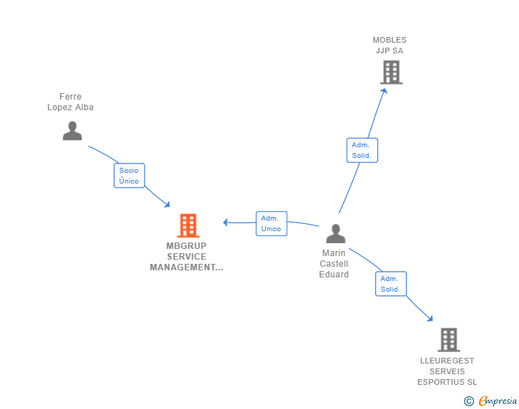 Vinculaciones societarias de MBGRUP SERVICE MANAGEMENT SL