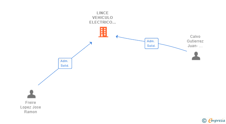 Vinculaciones societarias de LINCE VEHICULO ELECTRICO SL