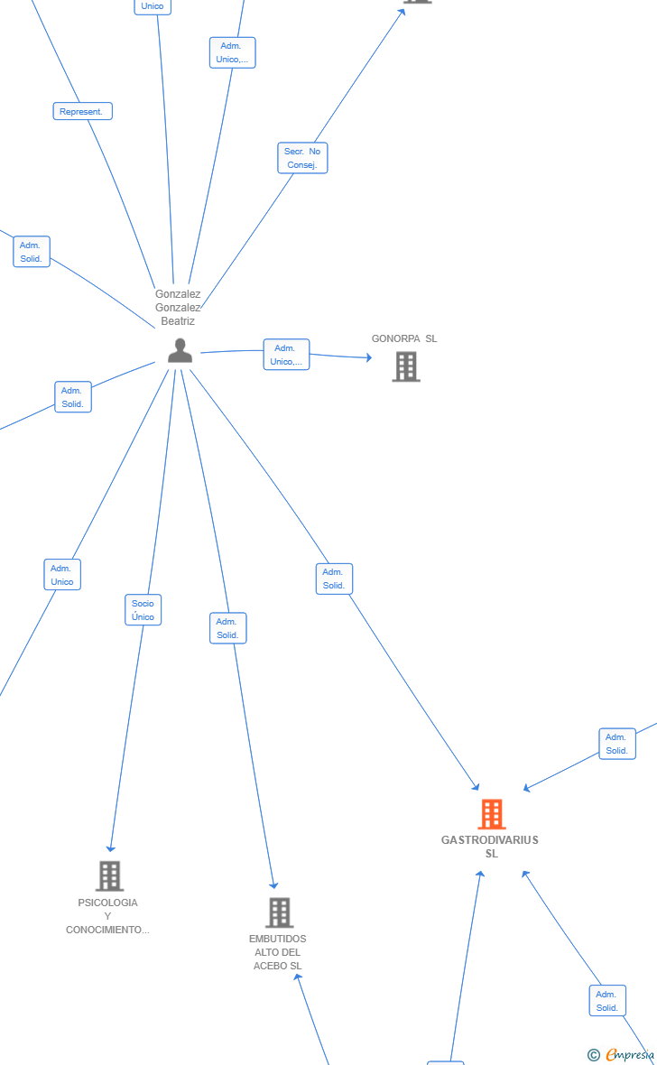 Vinculaciones societarias de GASTRODIVARIUS SL