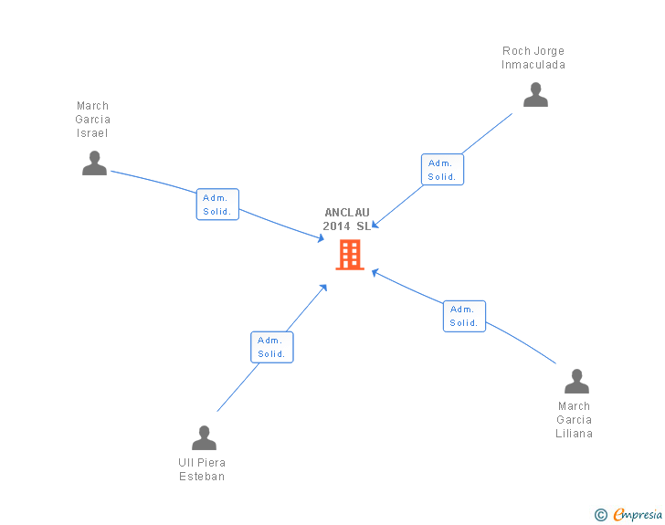 Vinculaciones societarias de ANCLAU 2014 SL