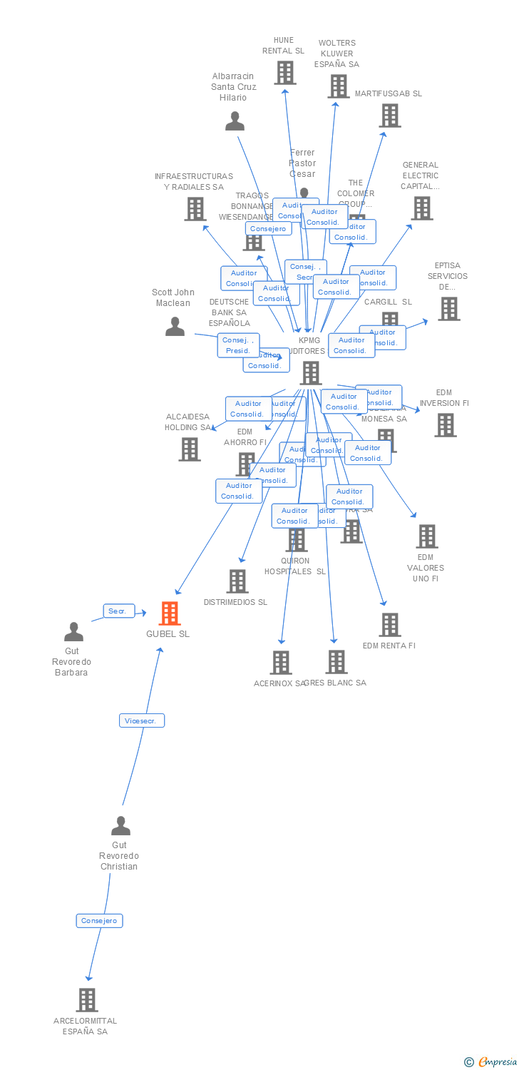 Vinculaciones societarias de GUBEL SL