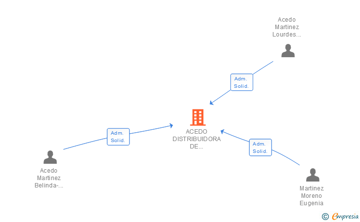 Vinculaciones societarias de ACEDO DISTRIBUIDORA DE GASOLEOS SL