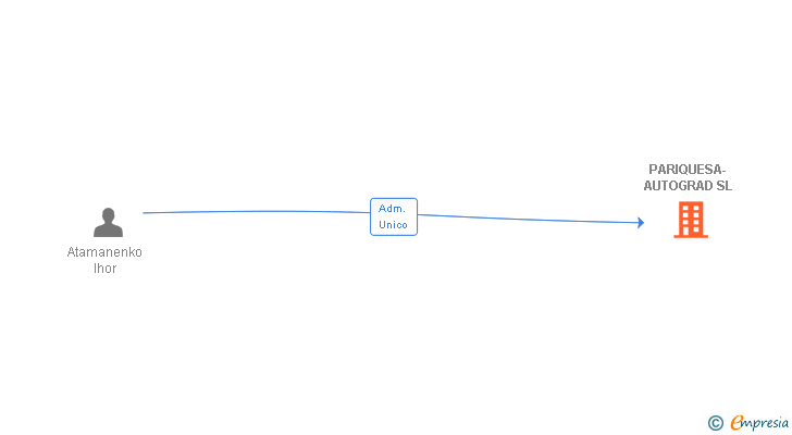 Vinculaciones societarias de PARIQUESA-AUTOGRAD SL