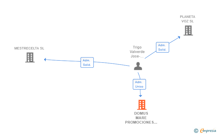 Vinculaciones societarias de DOMUS MARE PROMOCIONES Y CONSTRUCCIONES SL