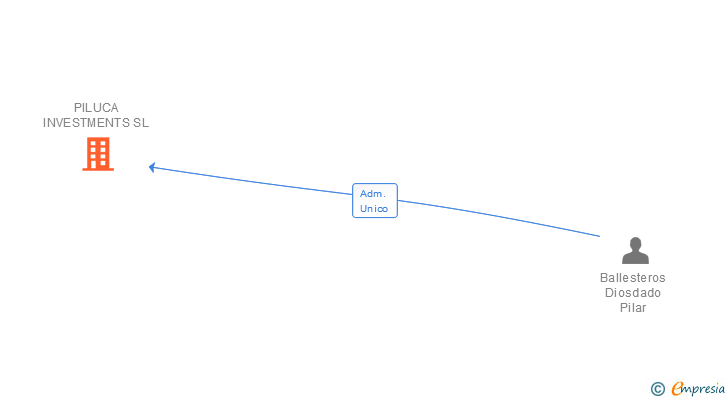 Vinculaciones societarias de PILUCA INVESTMENTS SL