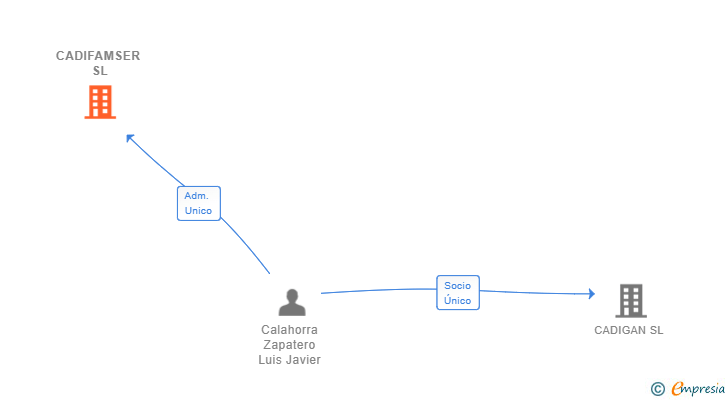 Vinculaciones societarias de CADIFAMSER SL