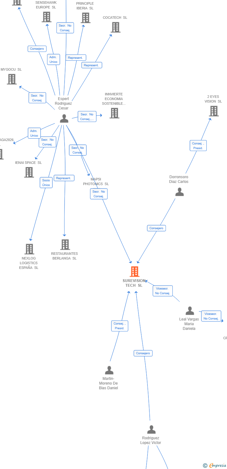 Vinculaciones societarias de SUREVISION TECH SL