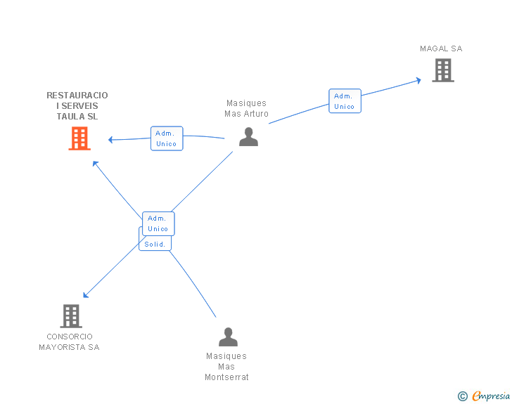 Vinculaciones societarias de RESTAURACIO I SERVEIS TAULA SL