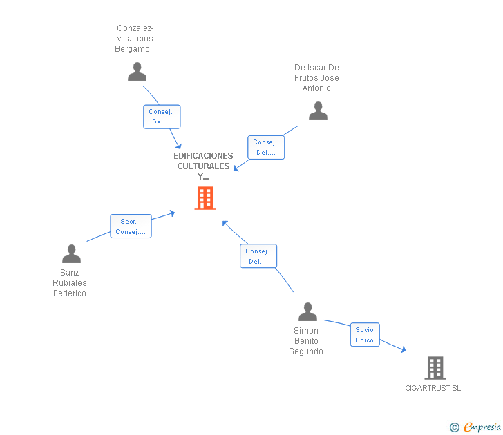 Vinculaciones societarias de EDIFICACIONES CULTURALES Y DOCENTES SA