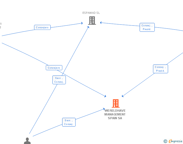 Vinculaciones societarias de WERELDHAVE MANAGEMENT SPAIN SA