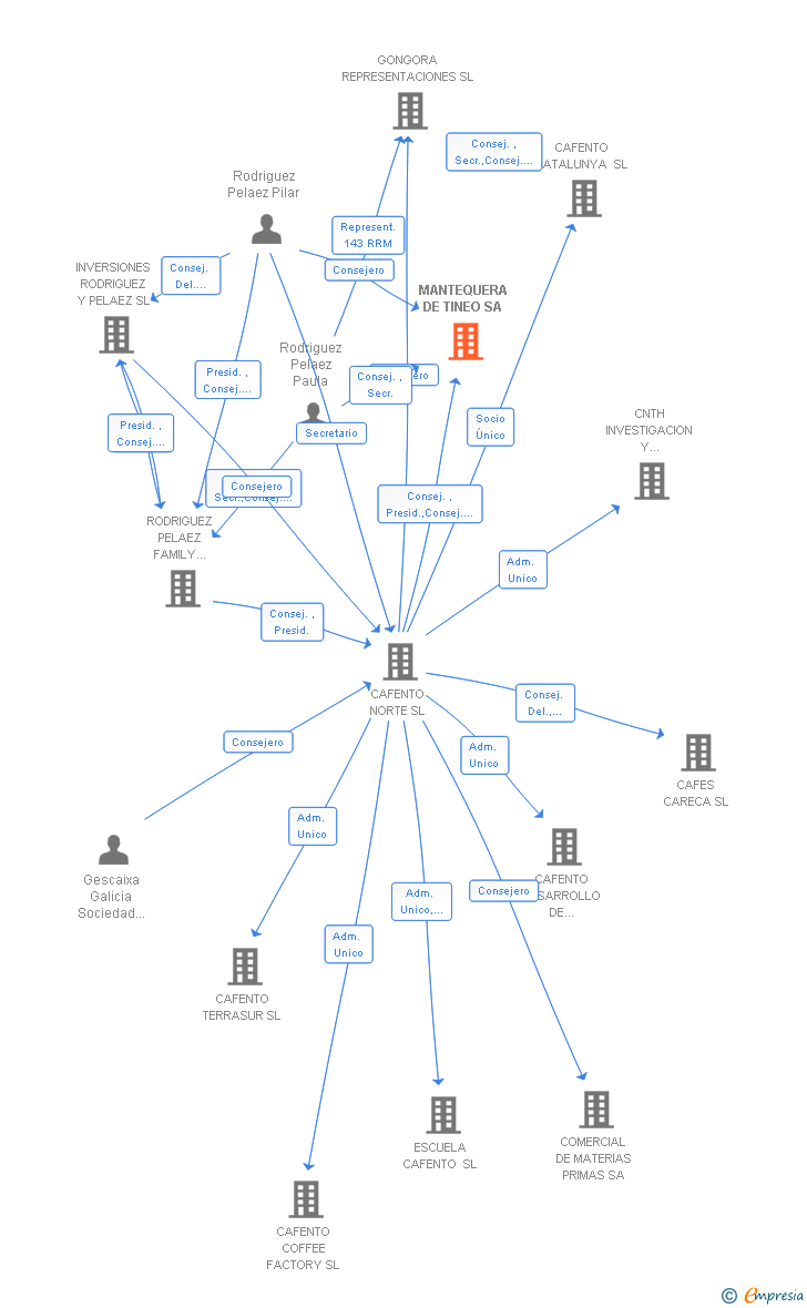 Vinculaciones societarias de MANTEQUERA DE TINEO SA
