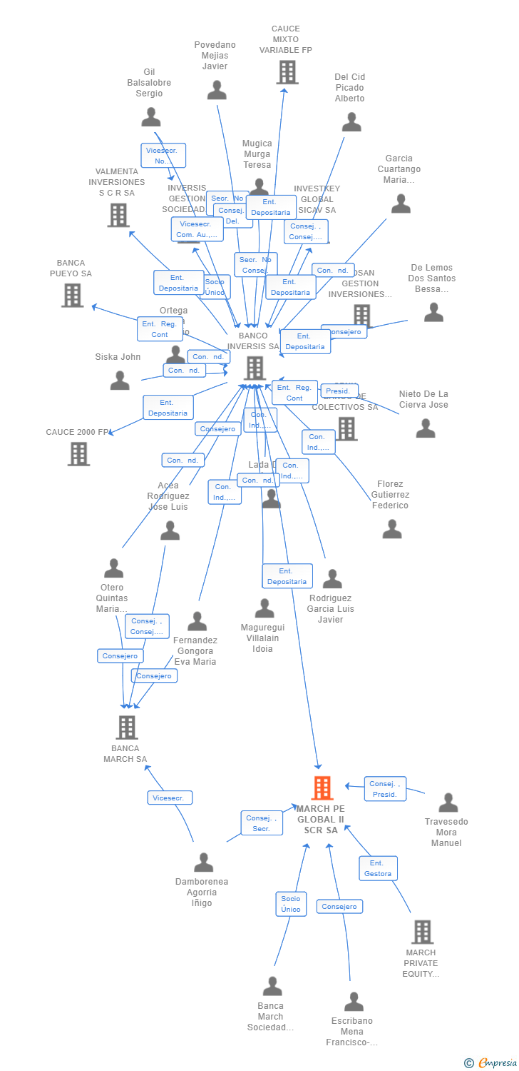 Vinculaciones societarias de MARCH PE GLOBAL II SCR SA