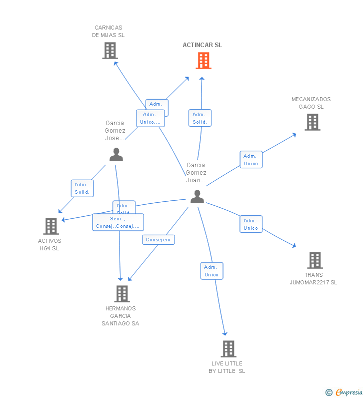 Vinculaciones societarias de ACTINCAR SL