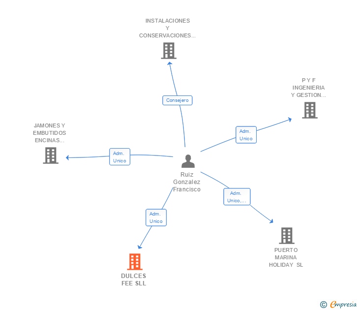 Vinculaciones societarias de DULCES FEE SLL