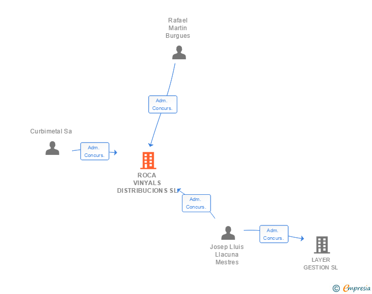 Vinculaciones societarias de ROCA VINYALS DISTRIBUCIONS SL