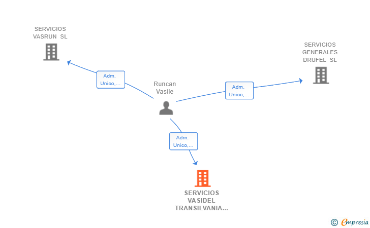 Vinculaciones societarias de SERVICIOS VASIDEL TRANSILVANIA SL