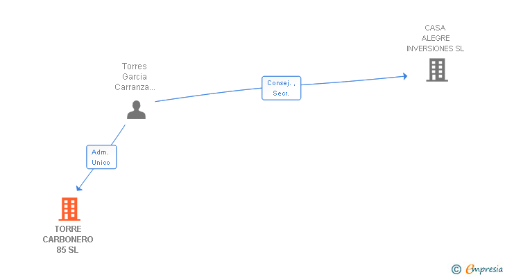 Vinculaciones societarias de TORRE CARBONERO 85 SL