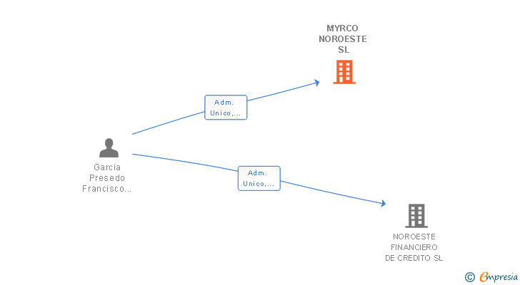 Vinculaciones societarias de MYRCO NOROESTE SL