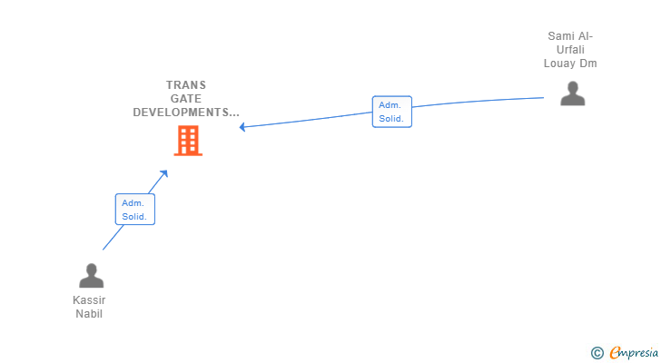 Vinculaciones societarias de TRANS GATE DEVELOPMENTS AND MANAGEMENT SL