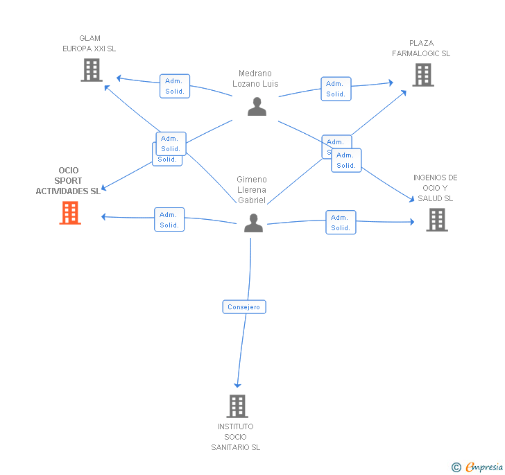 Vinculaciones societarias de OCIO SPORT ACTIVIDADES SL