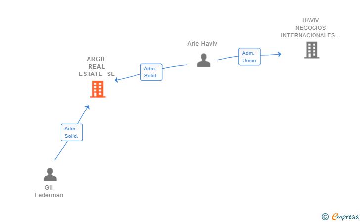 Vinculaciones societarias de ARGIL REAL ESTATE SL