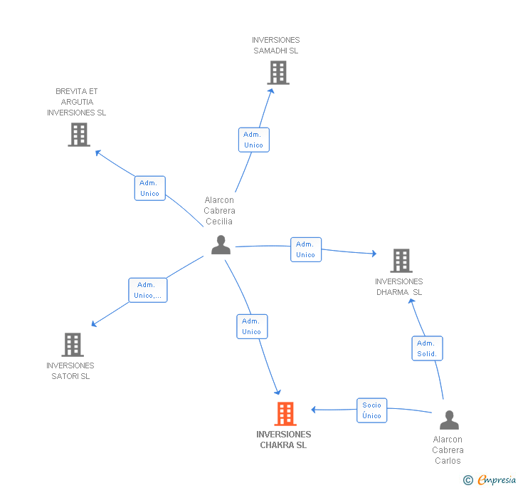 Vinculaciones societarias de INVERSIONES CHAKRA SL