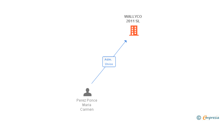 Vinculaciones societarias de WALLYCO 2011 SL