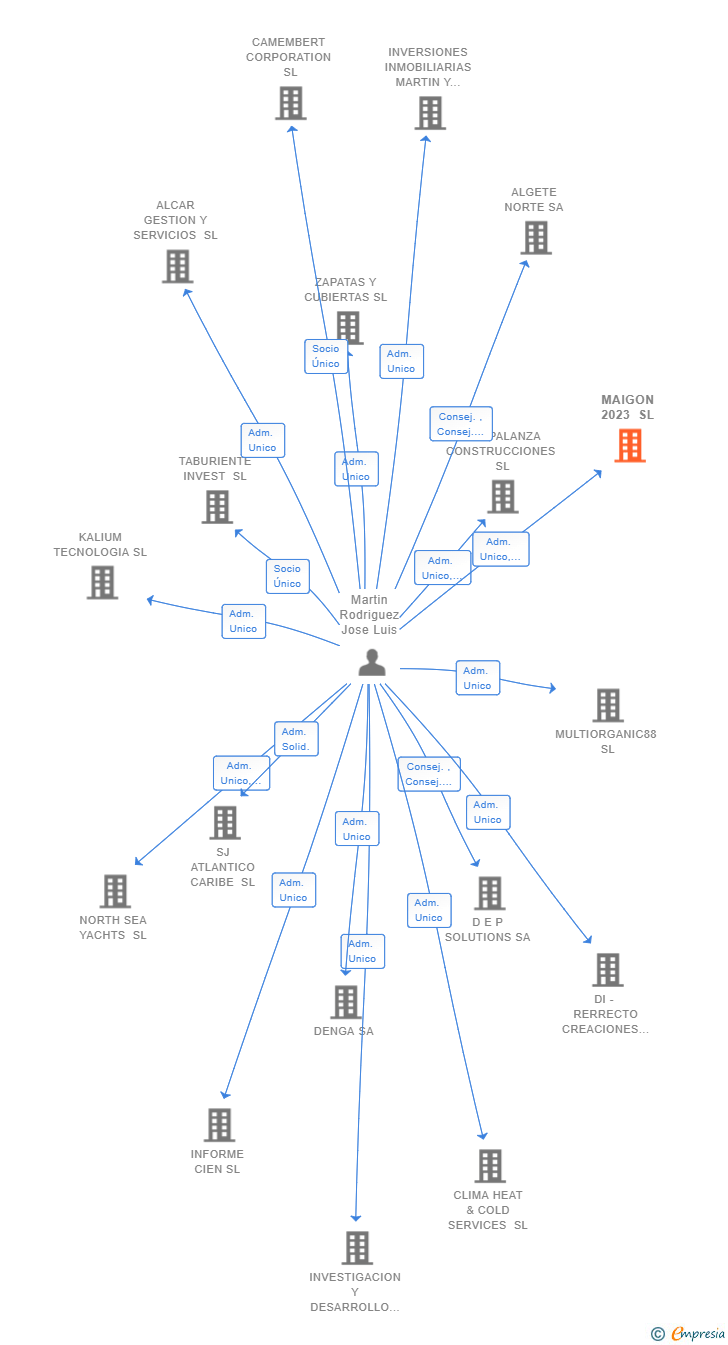 Vinculaciones societarias de MAIGON 2023 SL