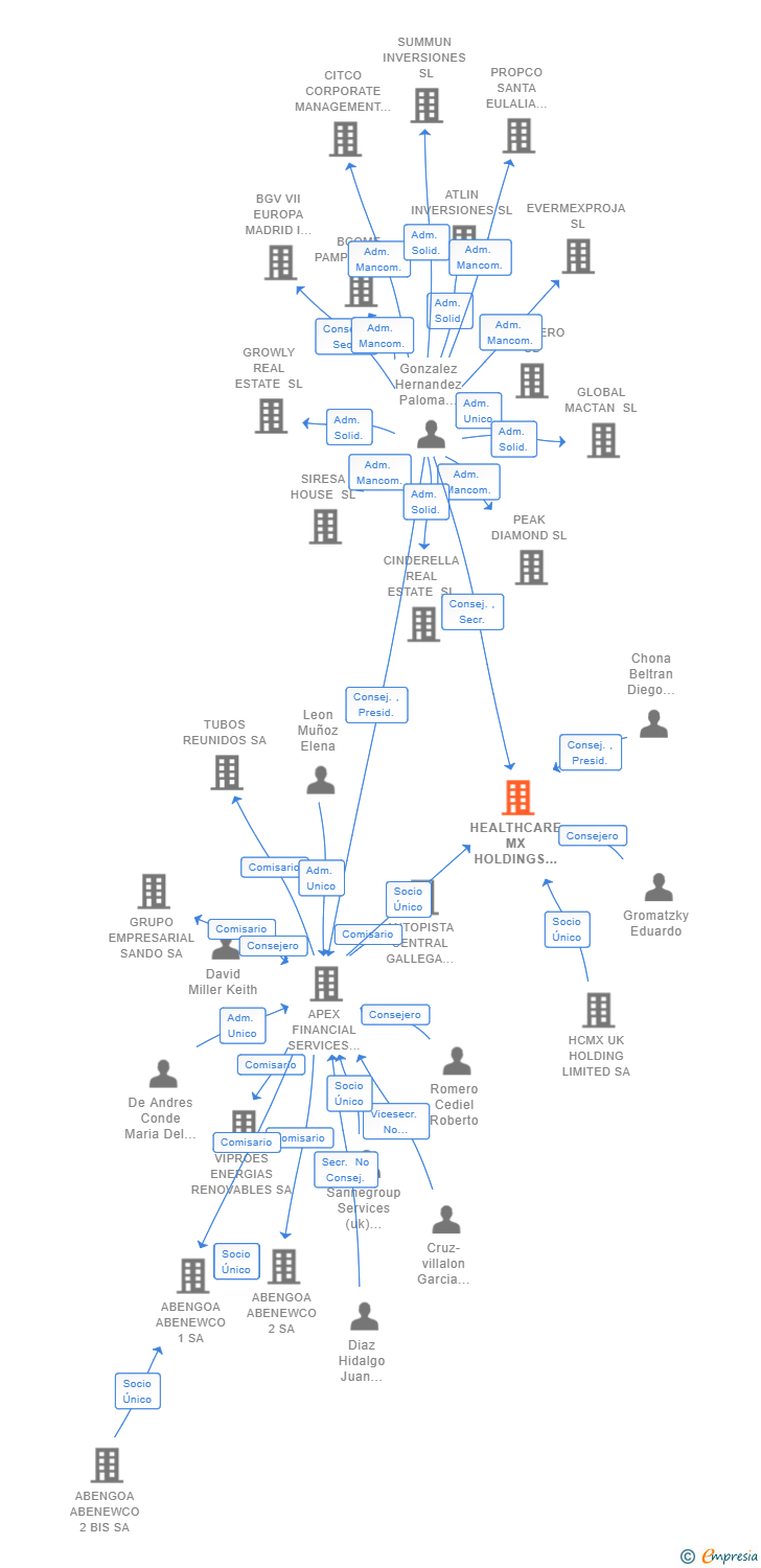 Vinculaciones societarias de HEALTHCARE MX HOLDINGS SL