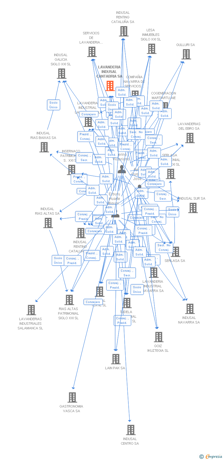 Vinculaciones societarias de LAVANDERIA INDUSAL CANTABRIA SA