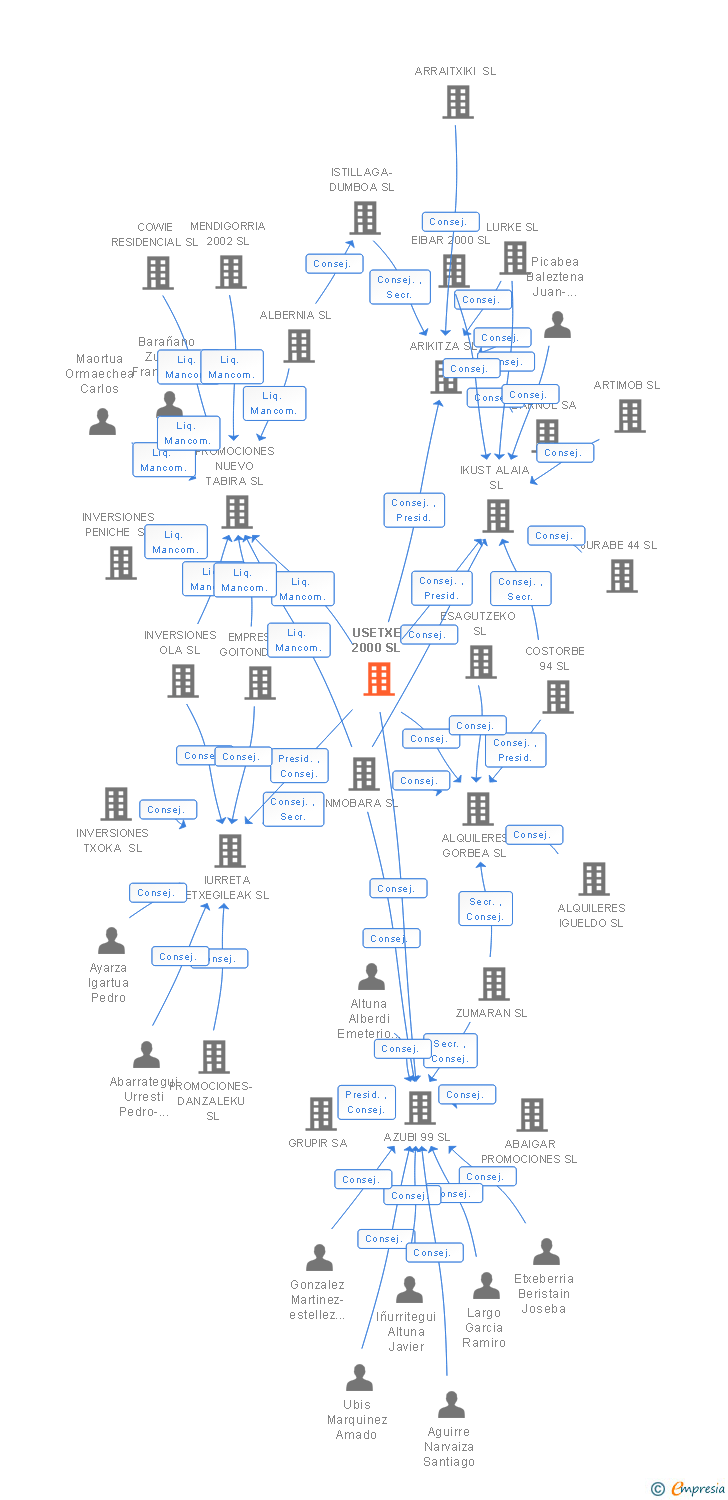 Vinculaciones societarias de USETXE 2000 SL