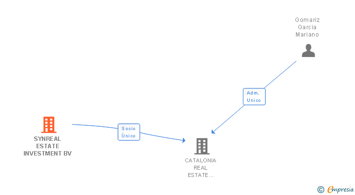 Vinculaciones societarias de SYNREAL ESTATE INVESTMENT BV