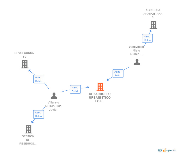 Vinculaciones societarias de DESARROLLO URBANISTICO LOS BARREROS SL