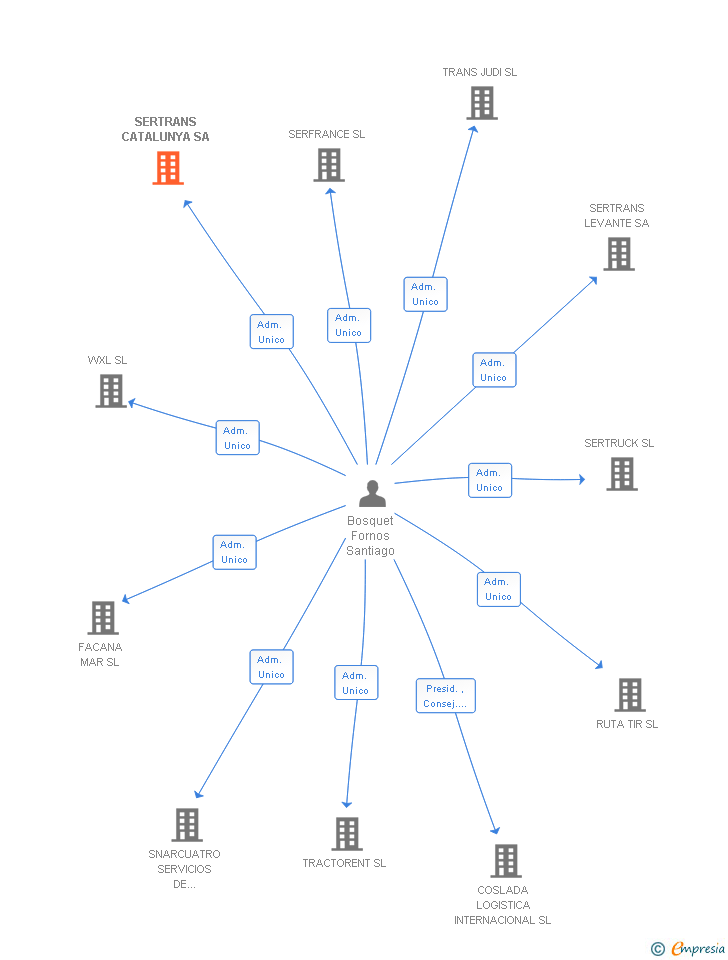 Vinculaciones societarias de SERTRANS CATALUNYA SA