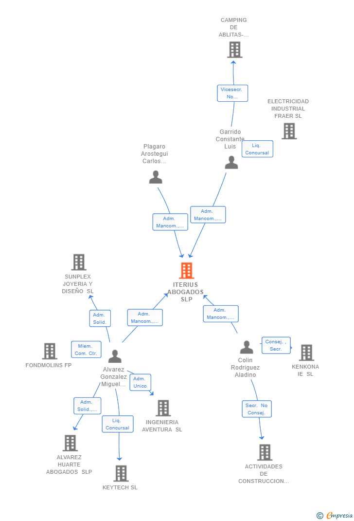 Vinculaciones societarias de ITERIUS ABOGADOS SLP