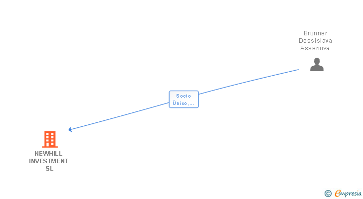 Vinculaciones societarias de NEWHILL INVESTMENT SL