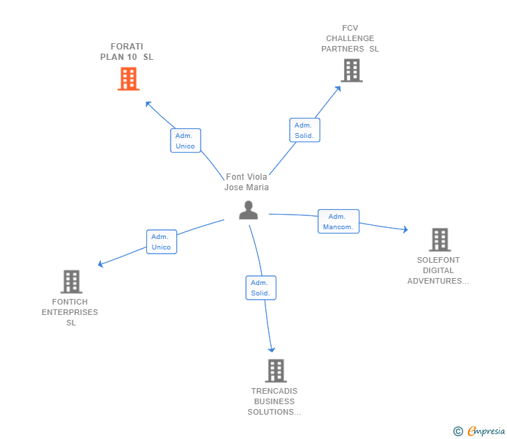 Vinculaciones societarias de FORATI PLAN 10 SL